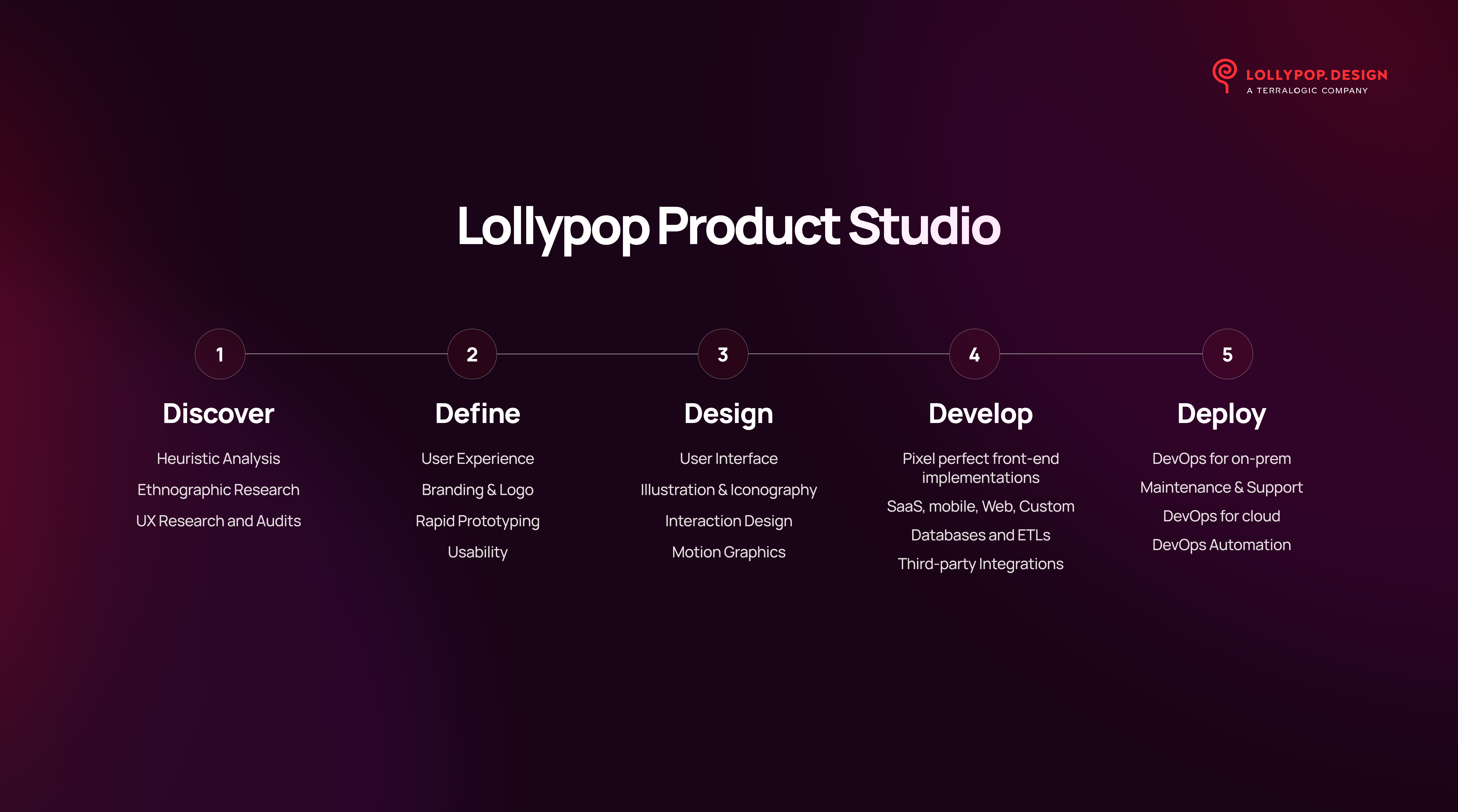 order of lollypop product studio process: discover, define, design, develop, and deploy