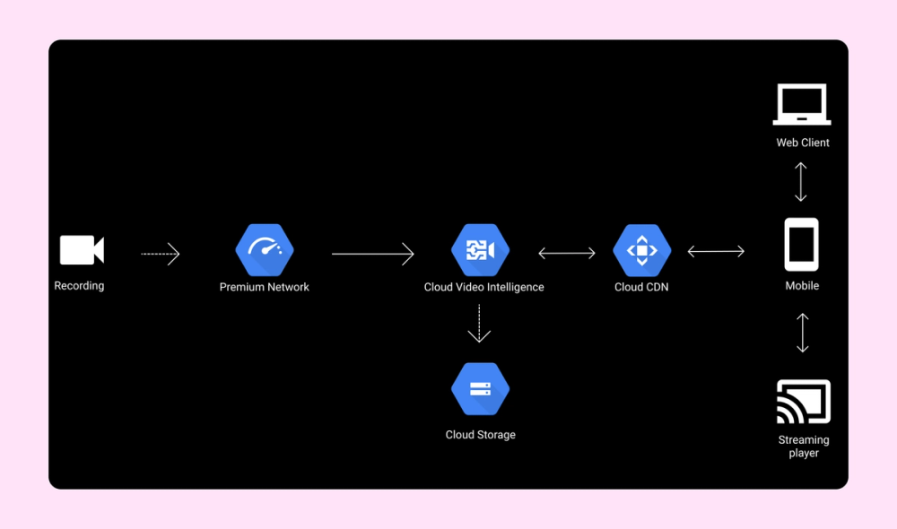 An infographic showing how Google Cloud storage works