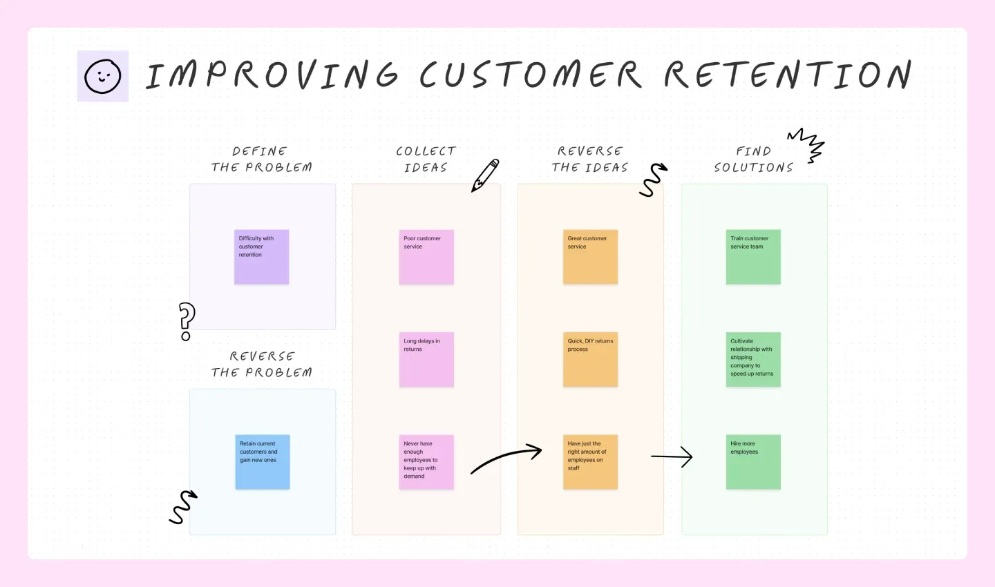 A reverse brainstorming template that’s useful for exercising lateral thinking.