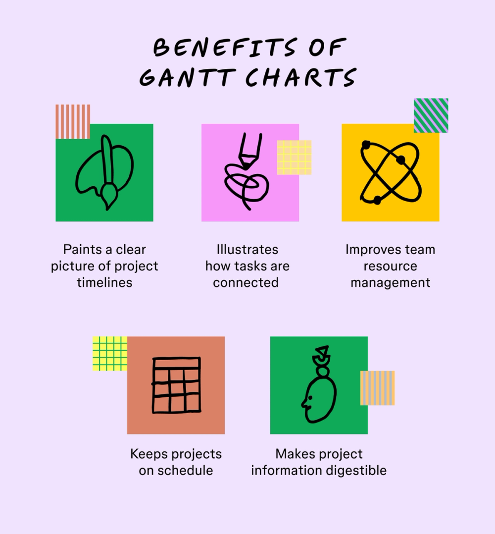 A list of the benefits to using a Gantt chart along small illustrations