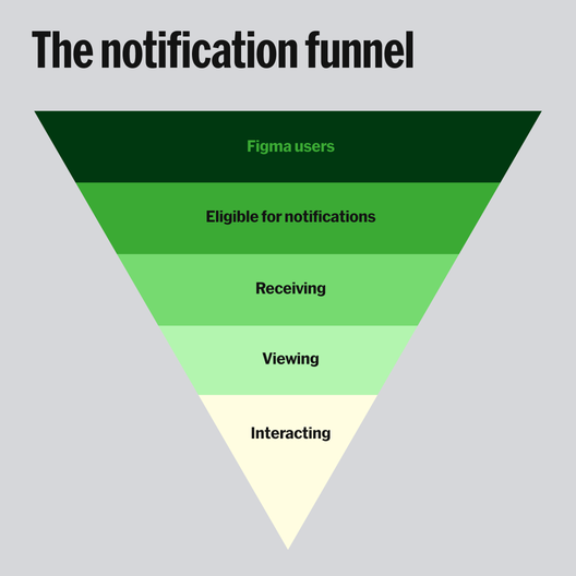A notification funnel runs from top to bottom: Figma users, Eligible for notifications, Receiving, Viewing, Interacting