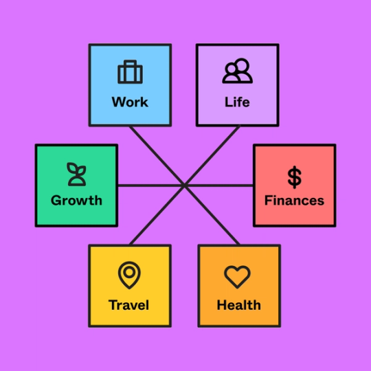 balance wheel example with labels Work, Life, Finances, Health, Travel, and Growth