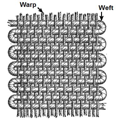 An illustration of vertical yarns, forming warp, and horizontal yards, forming weft