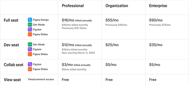 A table listing out our new Full, Dev, Collab, and View seats as well as the corresponding prices in USD for each of the Professional, Organization, and Enterprise tiers