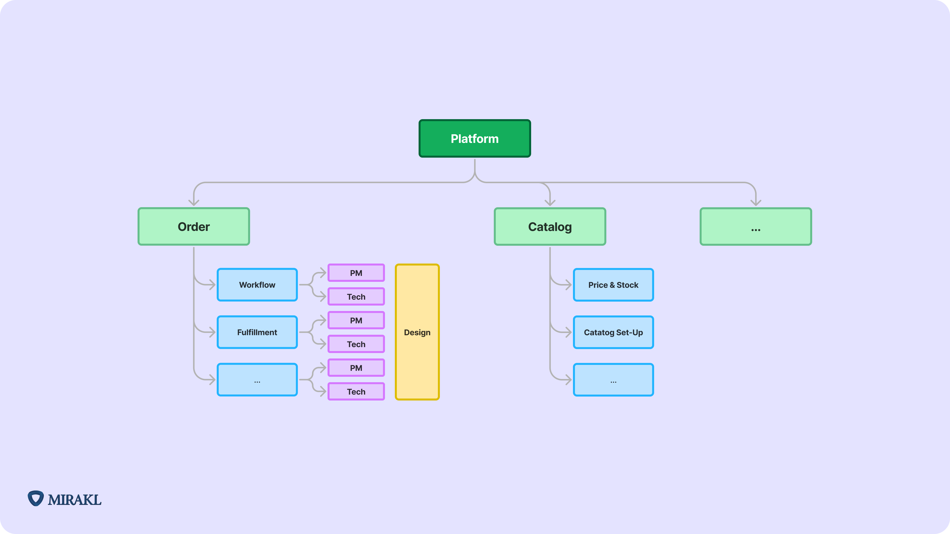 Image à fond violet pâle présentant un diagramme qui détaille le fonctionnement de la plateforme Mirakl. Un rectangle vert indiquant « Platform » est relié par une flèche à un rectangle vert pâle indiquant « Order », lui-même relié par des flèches à trois rectangles bleu pâle empilés indiquant « Workflow », « Fulfillment » et « points de suspension ». À droite de chacun de ces rectangles se trouvent deux rectangles violets indiquant « PM » et « Tech ».  À droite de ces six rectangles violet se trouve un rectangle jaune indiquant « Design ». Le premier rectangle « Platform » est également relié à un autre rectangle vert pâle indiquant « Catalog », lui-même relié par des flèches à trois rectangles bleu pâle empilés indiquant « Price and Stock », « Catalog Set-Up » et « points de suspension ». Le premier rectangle « Platform » est également relié à un autre rectangle vert pâle contenant des points de suspension. Un logo Mirakl se trouve en bas à gauche de l’image. 