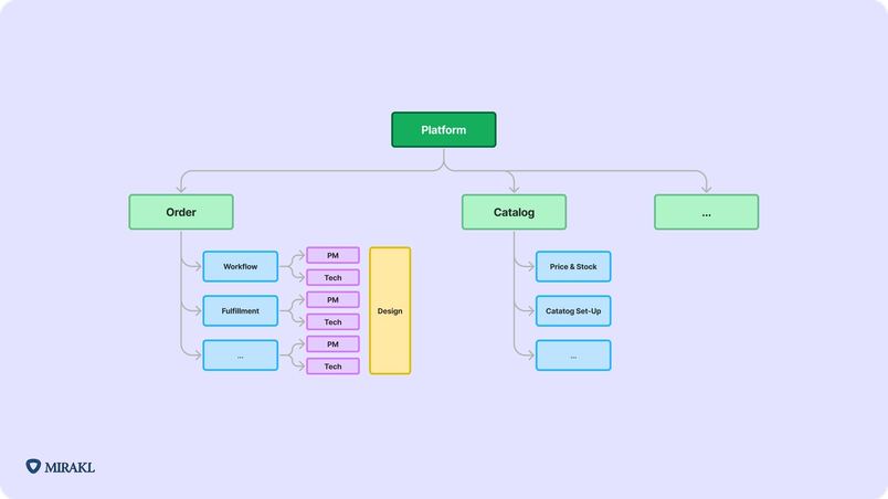 Image à fond violet pâle présentant un diagramme qui détaille le fonctionnement de la plateforme Mirakl. Un rectangle vert indiquant « Platform » est relié par une flèche à un rectangle vert pâle indiquant « Order », lui-même relié par des flèches à trois rectangles bleu pâle empilés indiquant « Workflow », « Fulfillment » et « points de suspension ». À droite de chacun de ces rectangles se trouvent deux rectangles violets indiquant « PM » et « Tech ». À droite de ces six rectangles violet se trouve un rectangle jaune indiquant « Design ». Le premier rectangle « Platform » est également relié à un autre rectangle vert pâle indiquant « Catalog », lui-même relié par des flèches à trois rectangles bleu pâle empilés indiquant « Price and Stock », « Catalog Set-Up » et « points de suspension ». Le premier rectangle « Platform » est également relié à un autre rectangle vert pâle contenant des points de suspension. Un logo Mirakl se trouve en bas à gauche de l’image.