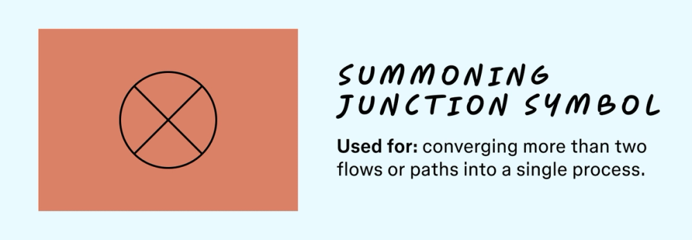 An illustration of the summoning symbol along with a description of what its used for in a flowchart.