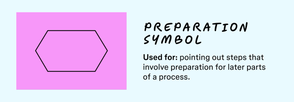 An illustration of the preparation symbol along with a description of what its used for in a flowchart. 