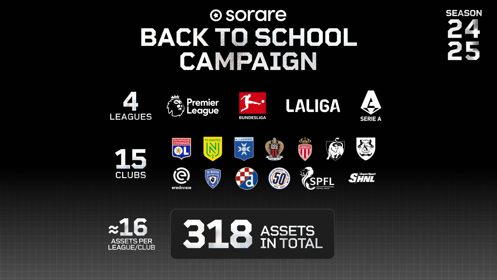 A visual with a black background showing the number of assets in Sorare's Back to School campaign, including 4 leagues, 15 clubs and 16 assets per league/club, for a total of 318 assets.
