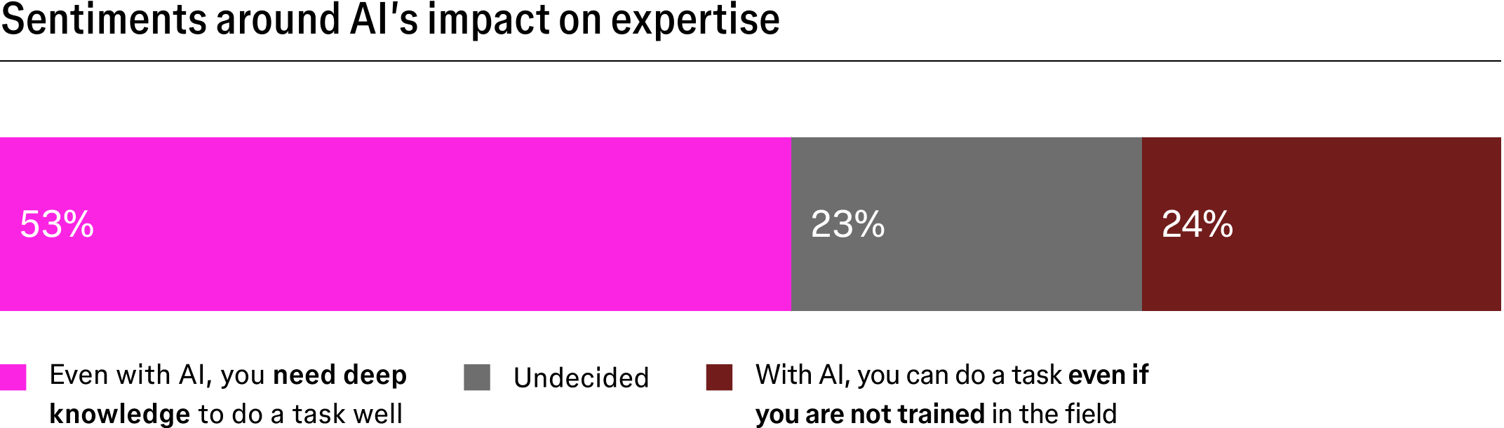 Stacked bar chart showing sentiments around AI’s impact on expertise