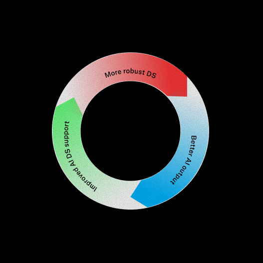 Circular diagram with three connected arrow segments forming a loop. The segments are labeled clockwise: 'More robust DS' in red, 'Better AI output' in blue, and 'Improved AI/DS support' in green. The background is black.
