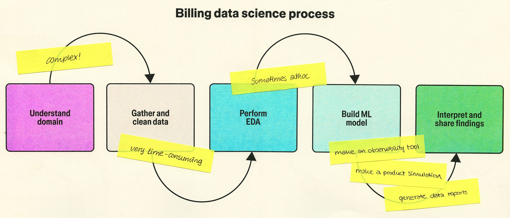 A flow diagram titled “Billing data science process” shows steps from understanding the domain to sharing findings, with sticky notes noting complexity and ad hoc work.