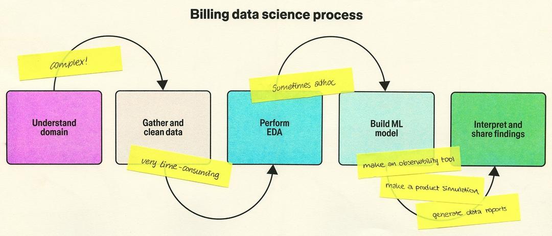 A flow diagram titled “Billing data science process” shows steps from understanding the domain to sharing findings, with sticky notes noting complexity and ad hoc work.