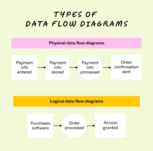Types of data flow diagrams