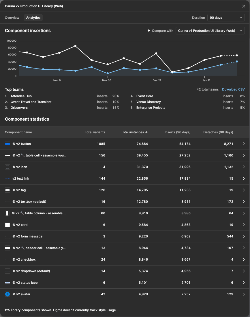 Screen of metrics with component insertions usage