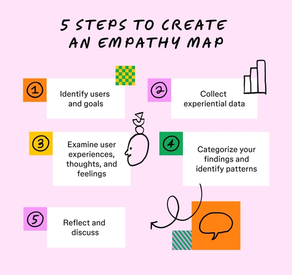 Empathy Map: A Guide to User Mapping | FigJam
