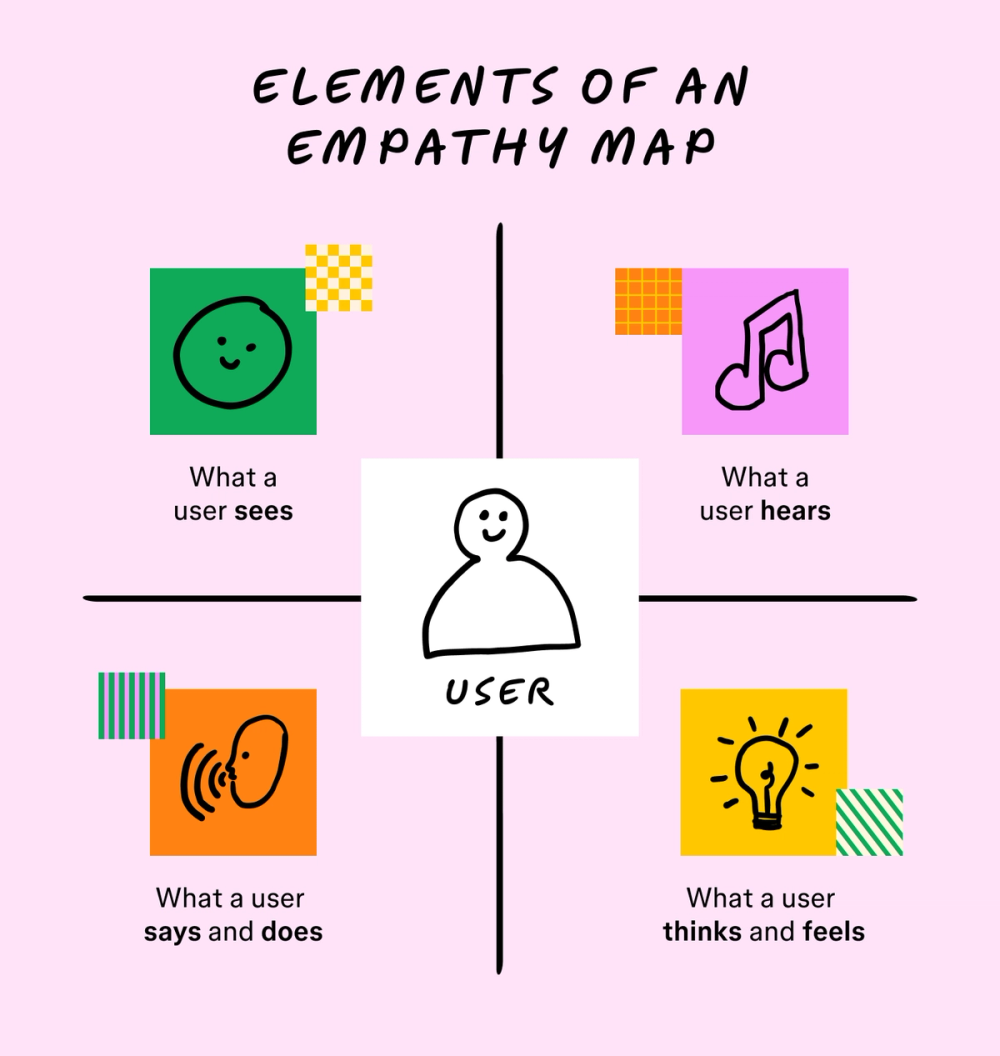 Empathy Map: A Guide to User Mapping | FigJam