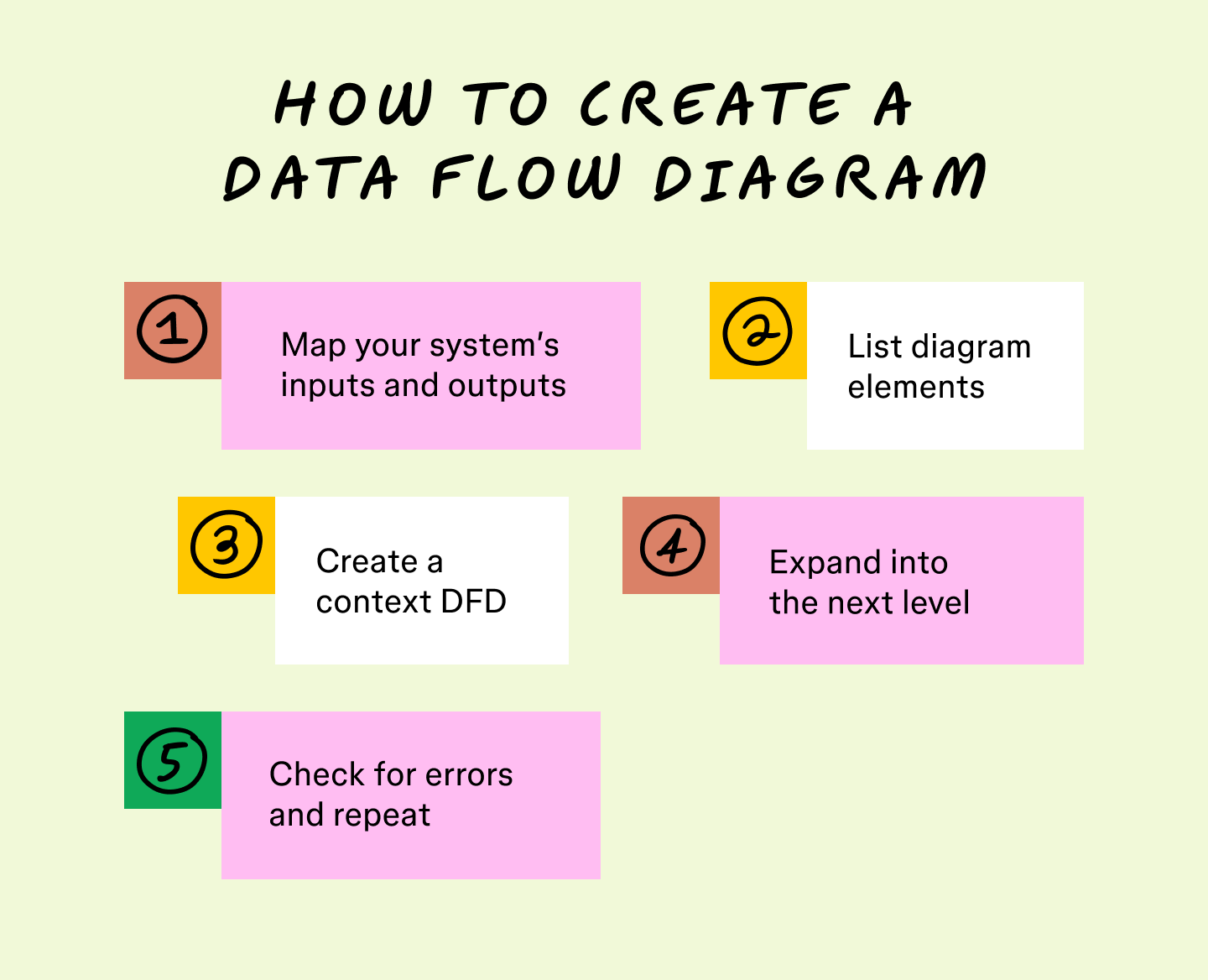 Flowchart External Data How To Draw a Data Flow Diagram in 5 Simple Steps