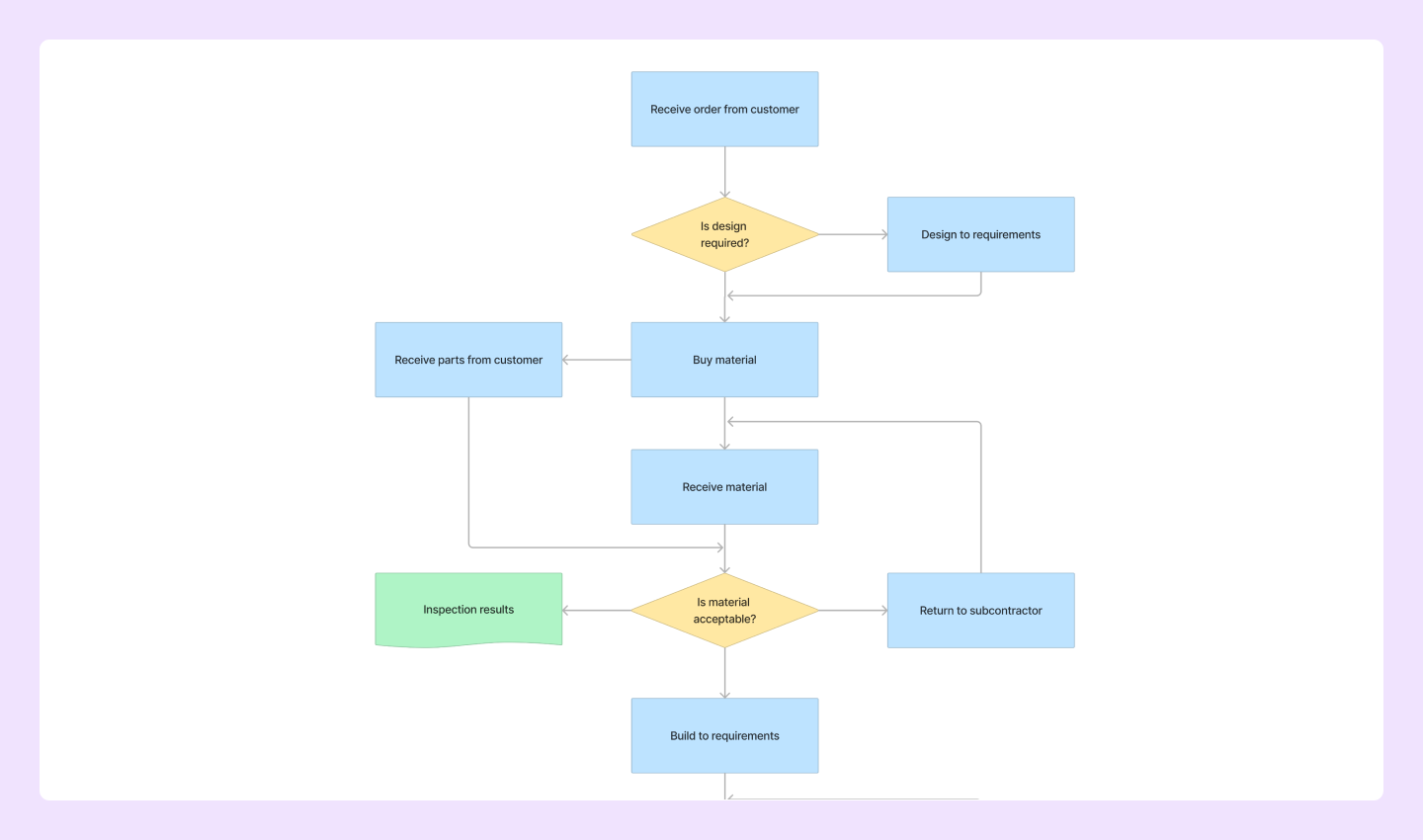 image of a production flow chart