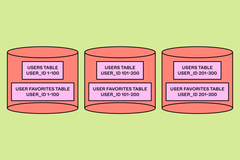 Three data silos, each containing blocks for "users table" and "user favorites table."