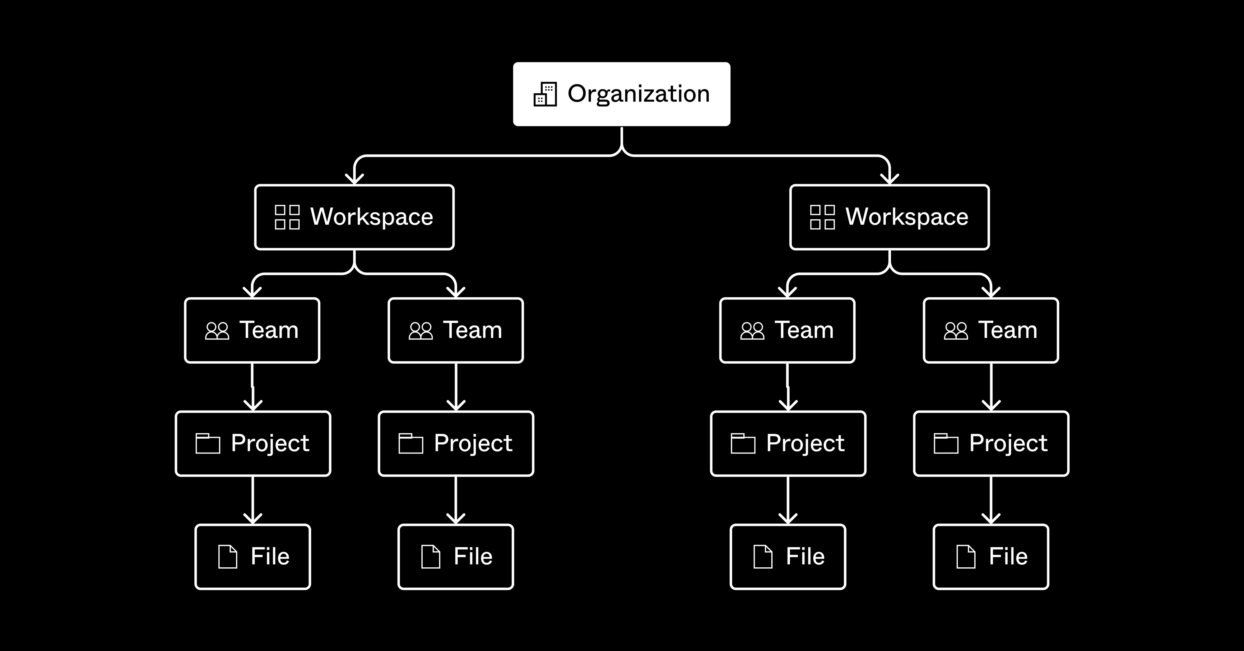 Team, project, and file organization