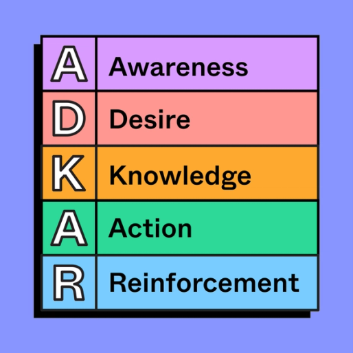 Adkar Score Card Example ADKAR Model Example | Free Template | FigJam