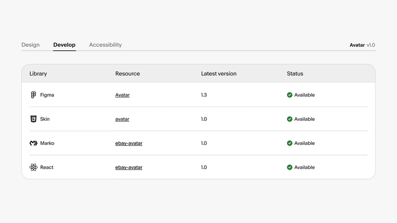 Portion of the “Avatar” page with Design, Develop, and Accessibility tabs. In the selected Develop tab, a table shows the availability of Avatar components across multiple libraries. Each library row has columns for the platform (e.g. Figma, Skin, Marko, React), a link to that platform’s avatar resource, the latest version number, and the component’s status.