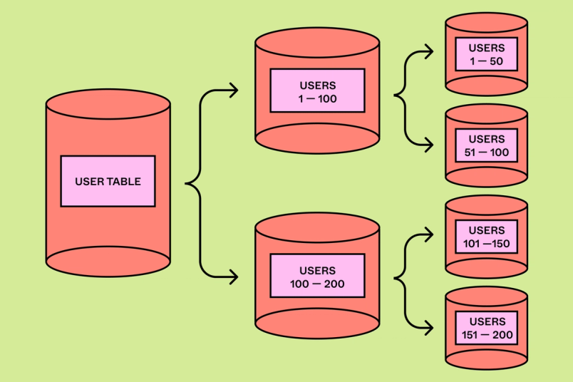 A data silo on the left that breaks out into two other data silos on the right, then four other silos.