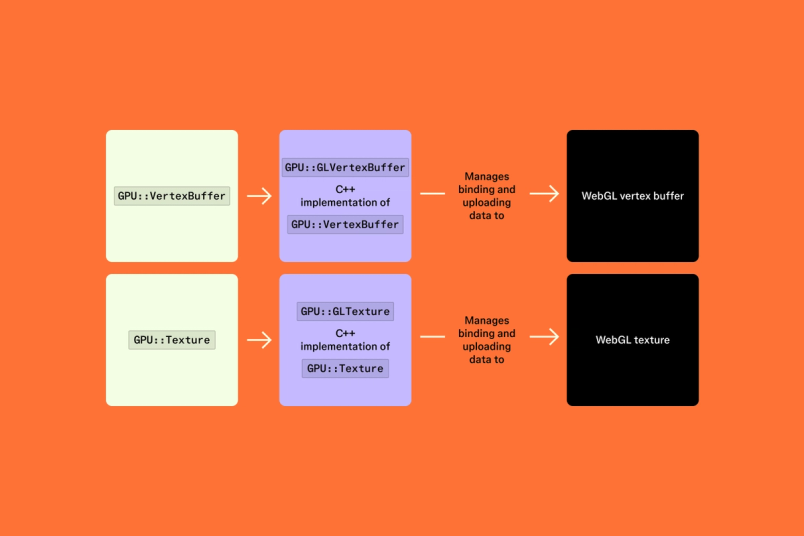 A diagram of GPU vertex buffer and texture management with C++ implementations feeding into WebGL buffers.