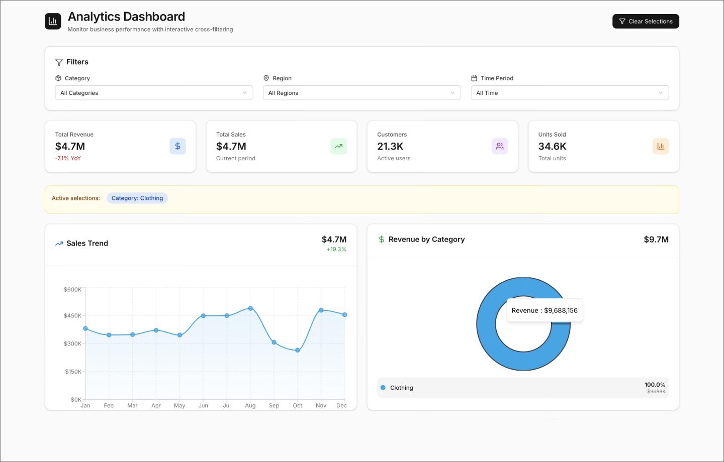 Screenshot of an analytics dashboard app, made with Figma Make.