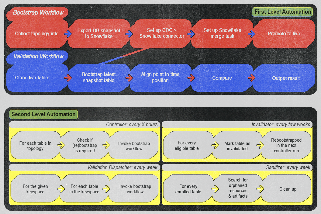 Data pipeline automation workflow showing bootstrap and validation processes with first and second level automation for database table management and quality control.