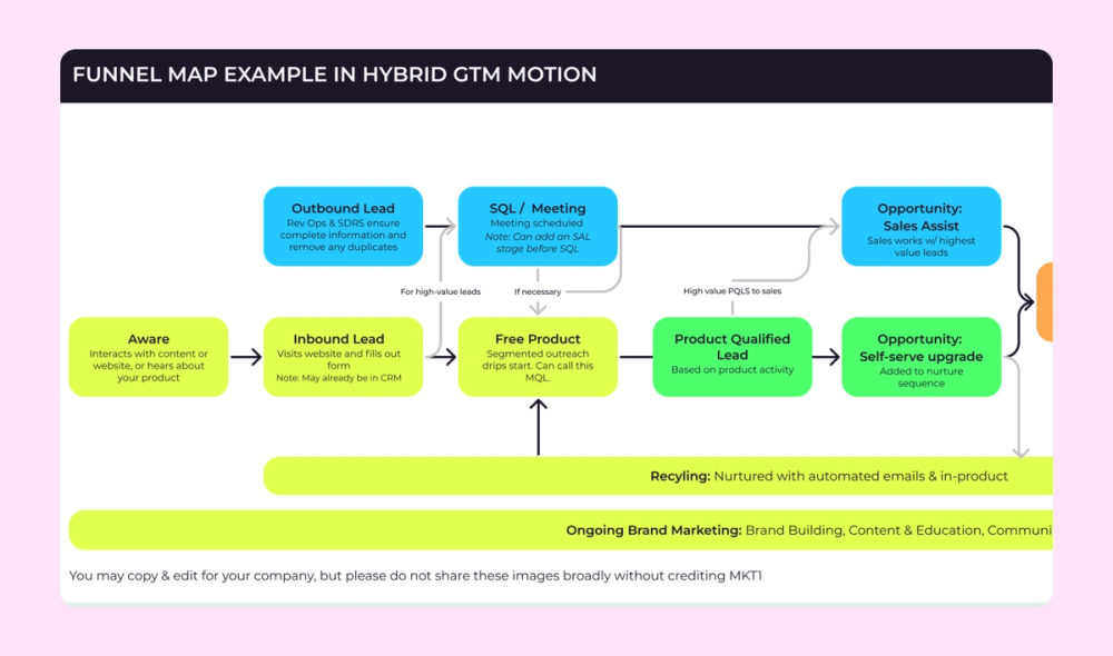 Infographic in a flowchart format to represent a marketing funnel