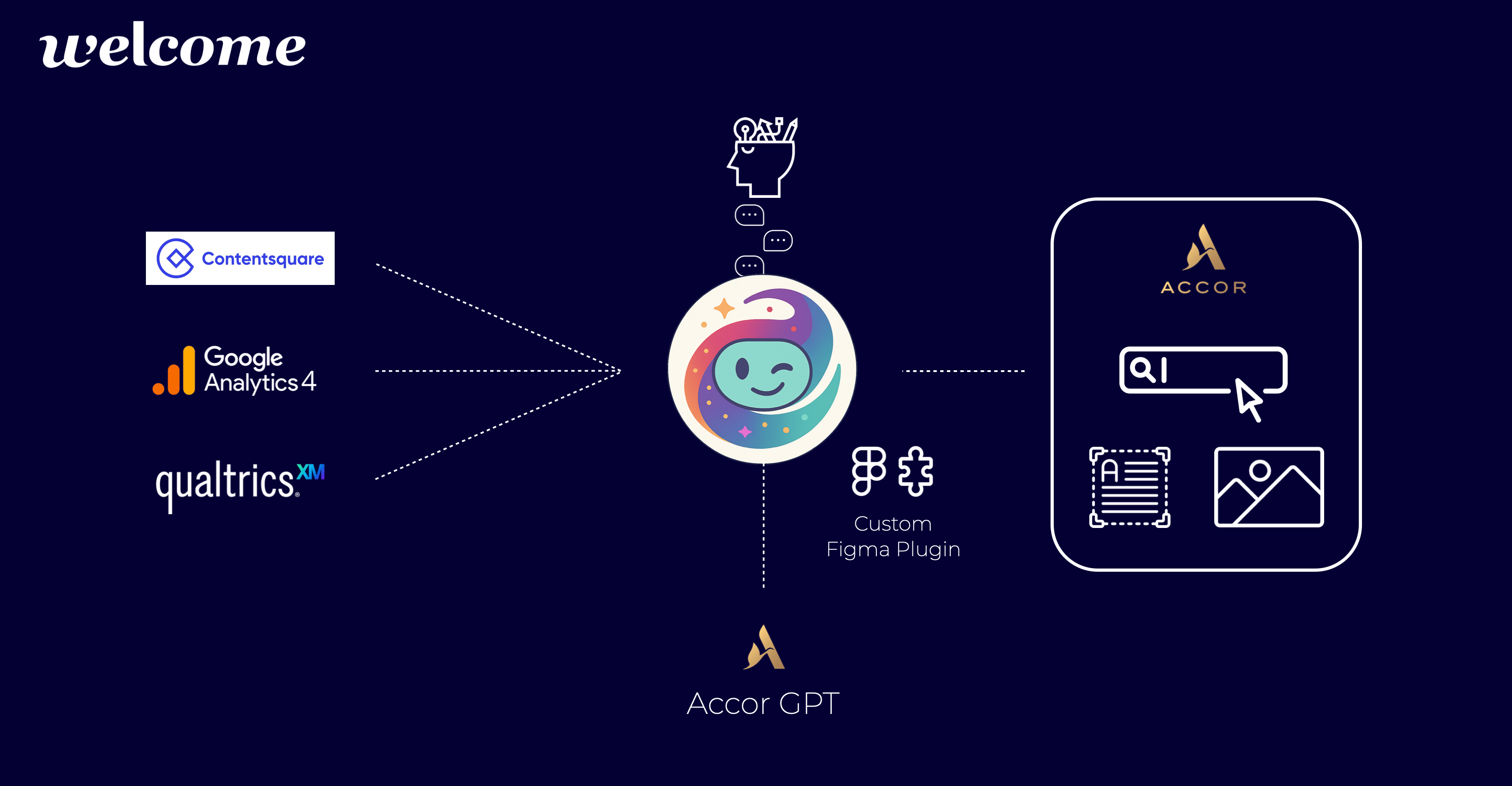 Illustration mit einem dunkelblauen Hintergrund mit den Logos von Contentsquare, Google Analytics und Qualtrics auf der linken Seite, die mit den Logos von Welcome und Figma in der Mitte verbunden sind. Direkt darunter befindet sich das Accor GPT-Logo und rechts ist eine Skizze der Accor-Benutzeroberfläche zu sehen.