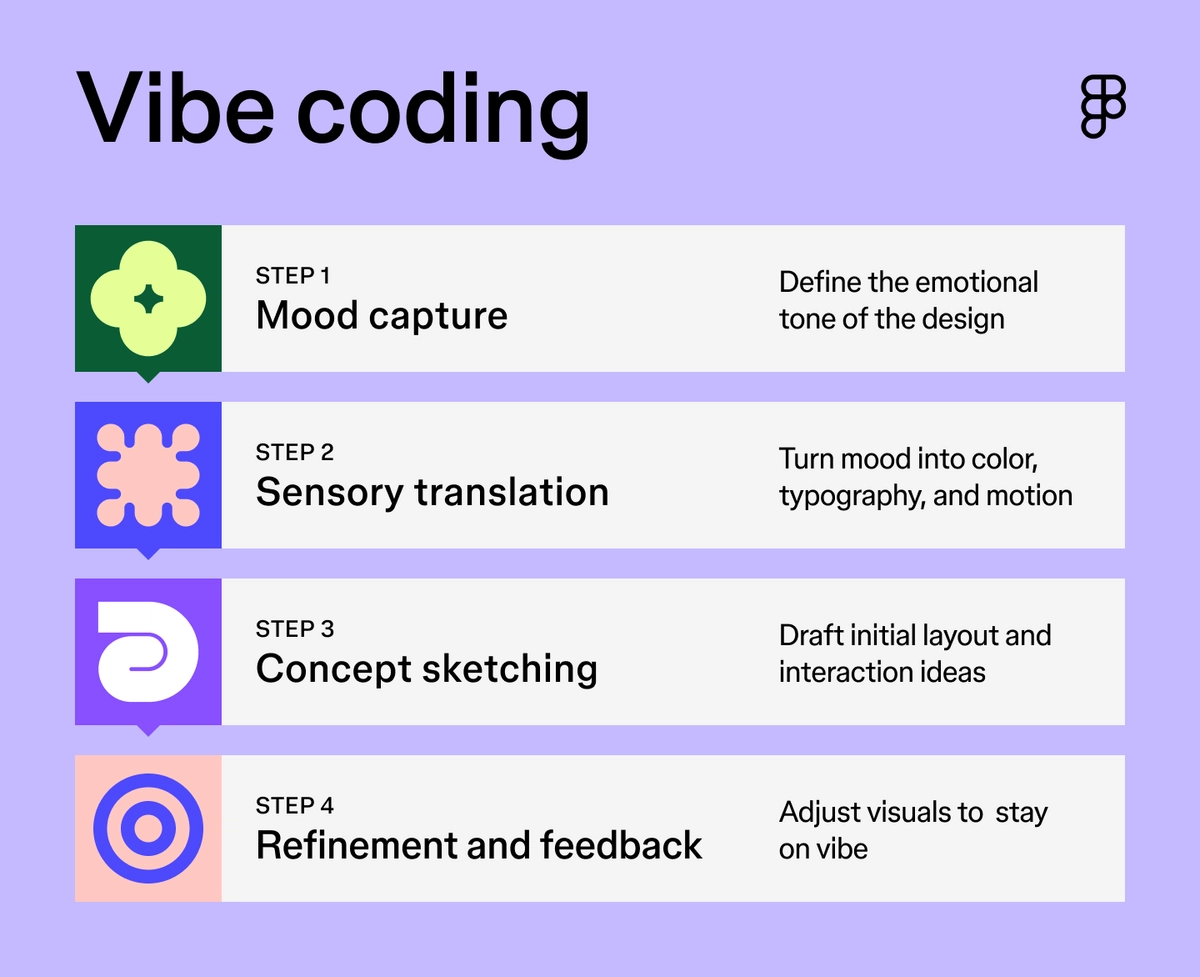 What is Vibe Coding? Everything You Need to Know | Figma
