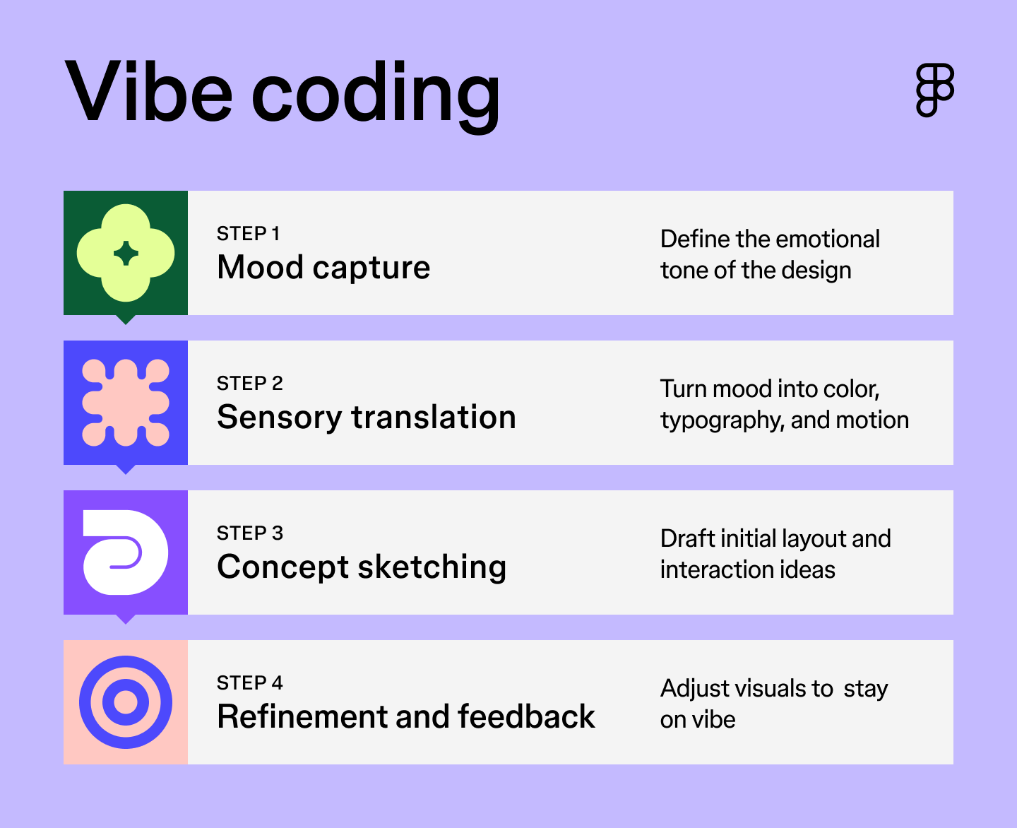 Four steps of vibe coding