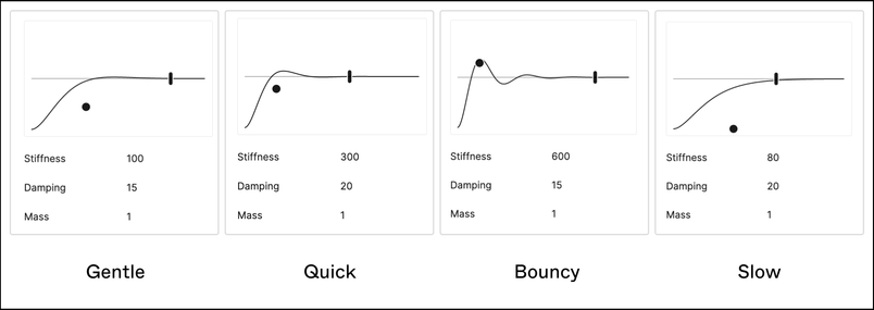 Four line graphs that show different types of animations: gentle, quick, bouncy, and slow