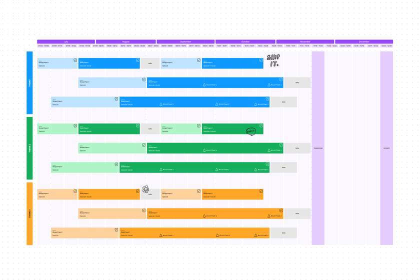 Eine Vorlage für Retrospektiven, mit der Teams die positiven und negativen Aspekte vorheriger Projekte rekapitulieren können