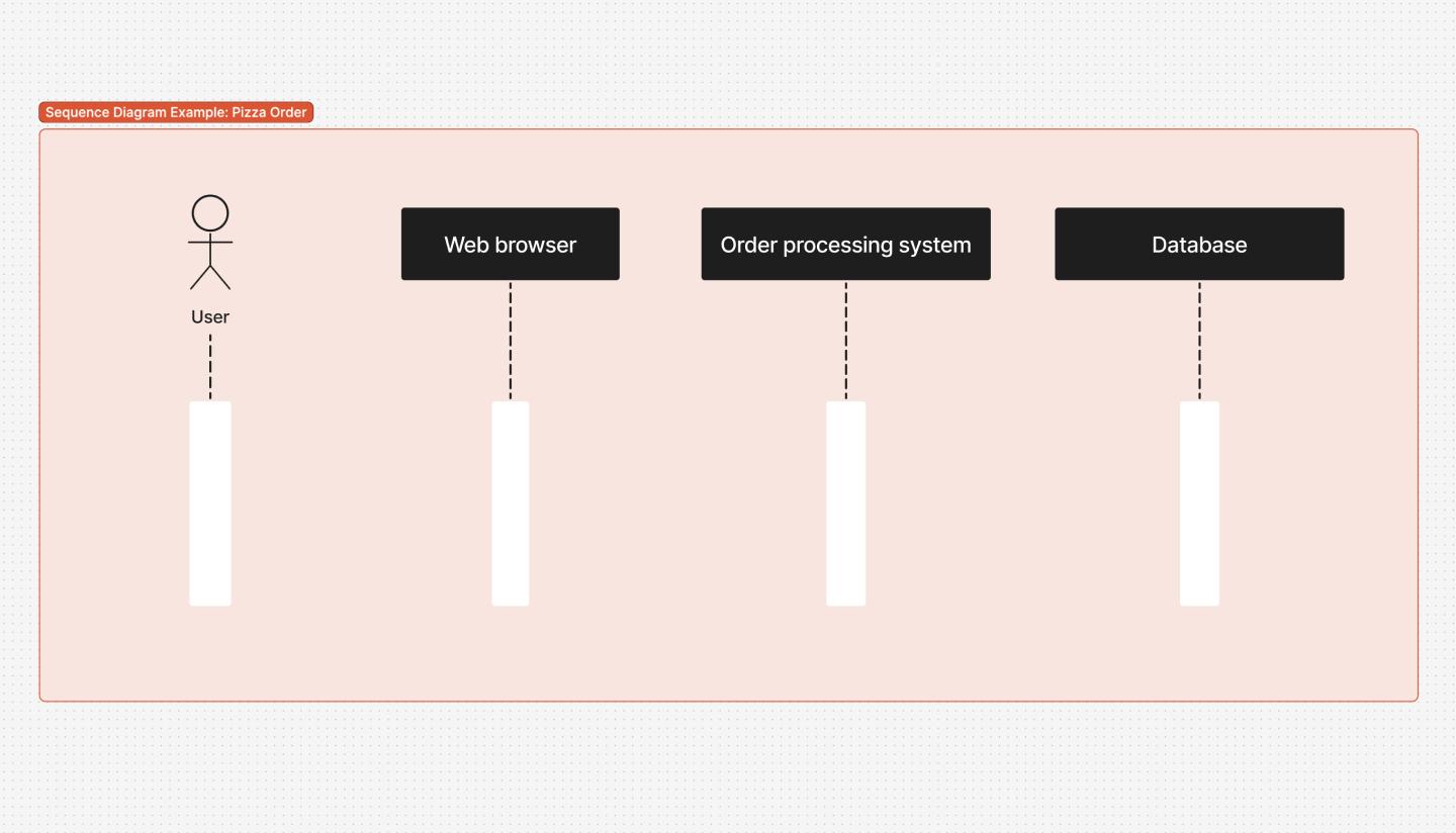 Identify objects in a sequence diagram