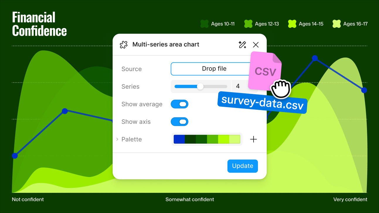 A generated multi-series area chart plugin with controls for source data, series count, and palette, charting financial confidence by age group.
