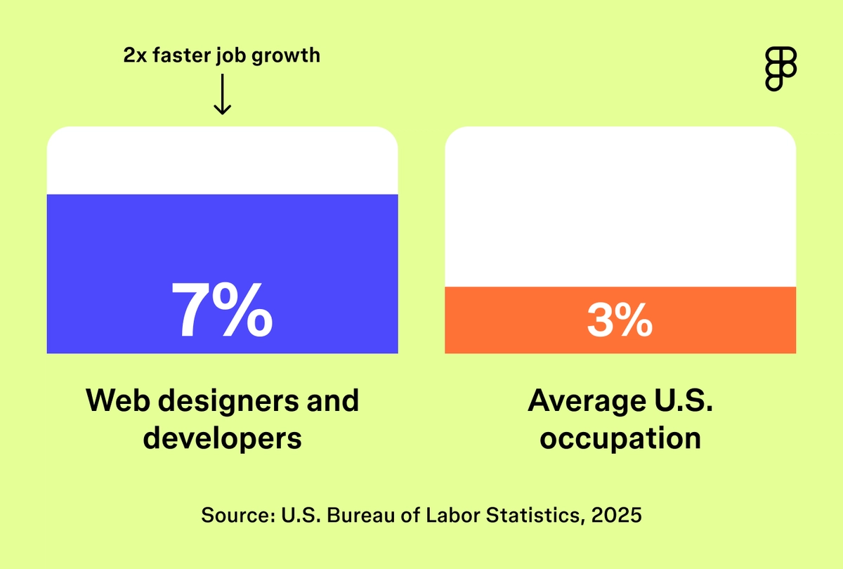 60+ Web Design Statistics for 2026 | Figma