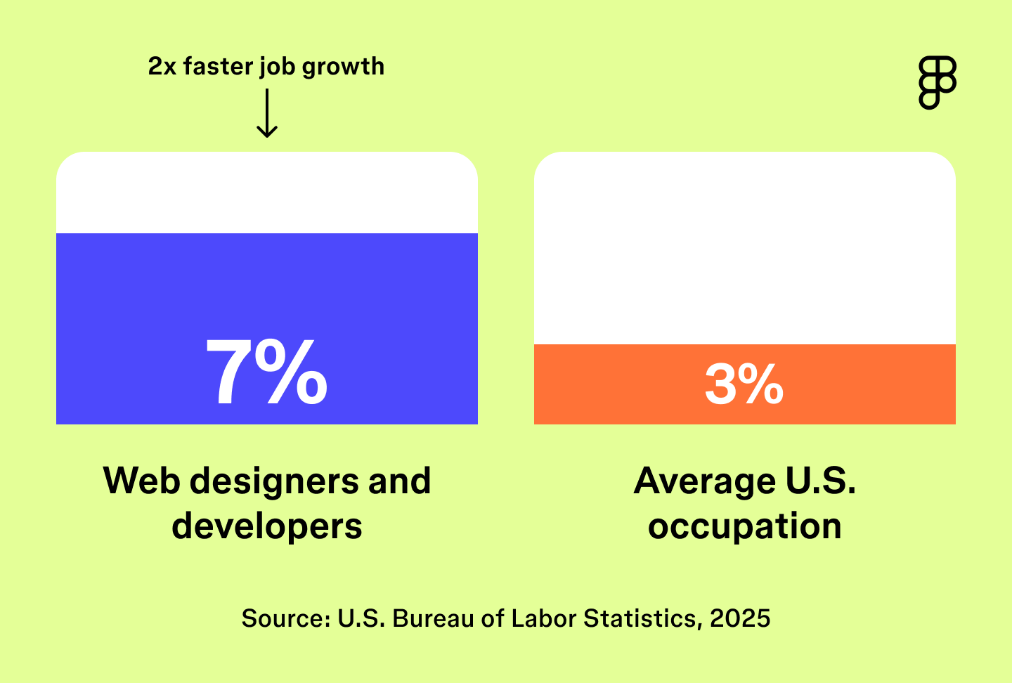 A bar chart showing 7% job growth for Web designers versus the 3% national average