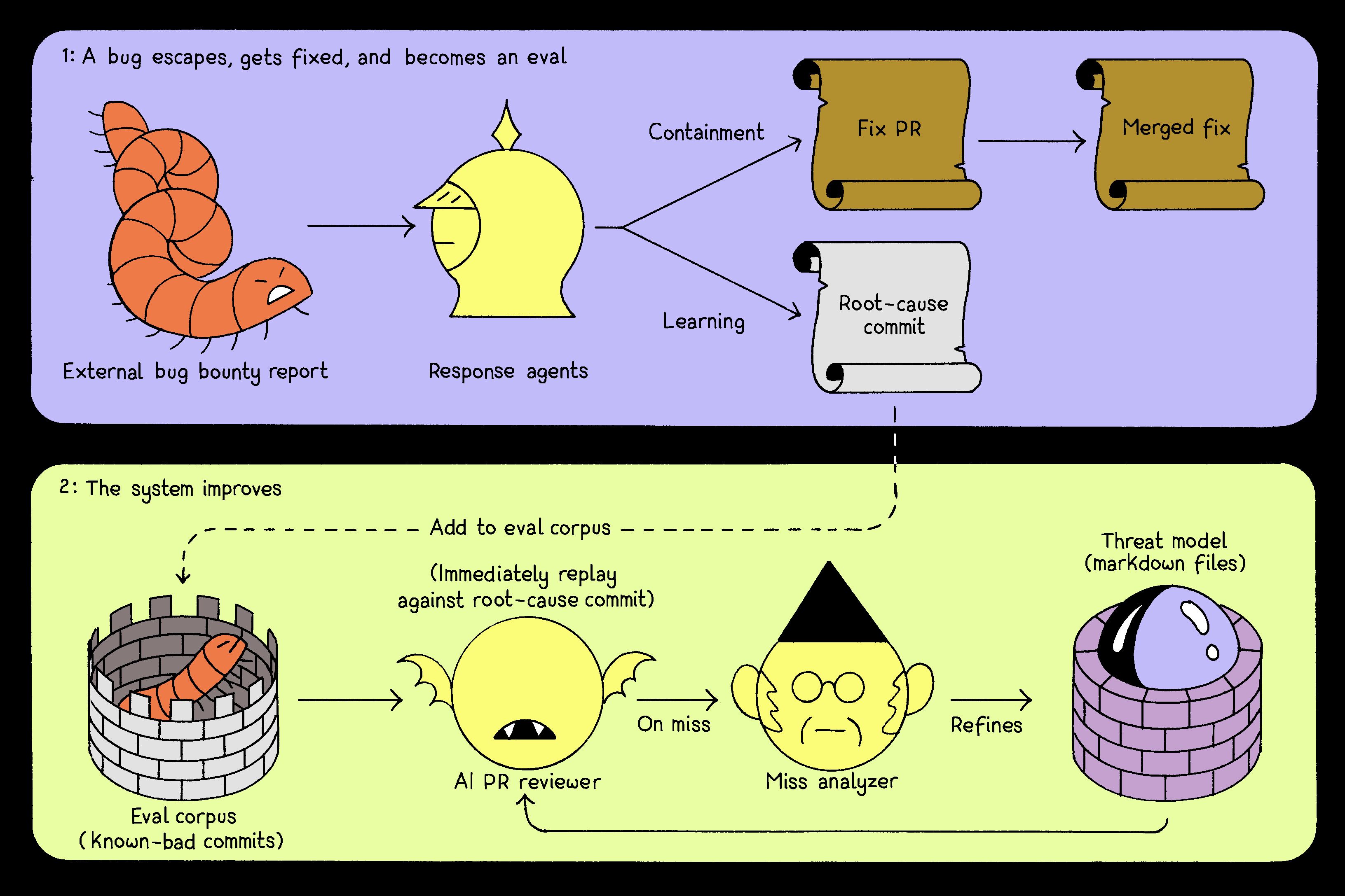 Learning from escaped bugs: Security incidents become fixes, root-cause examples, and evaluation tests that continuously improve the AI reviewer and threat model.