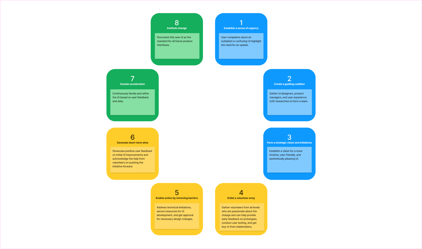 A diagram showing an example of a product team using Kotter's 8 step change model.