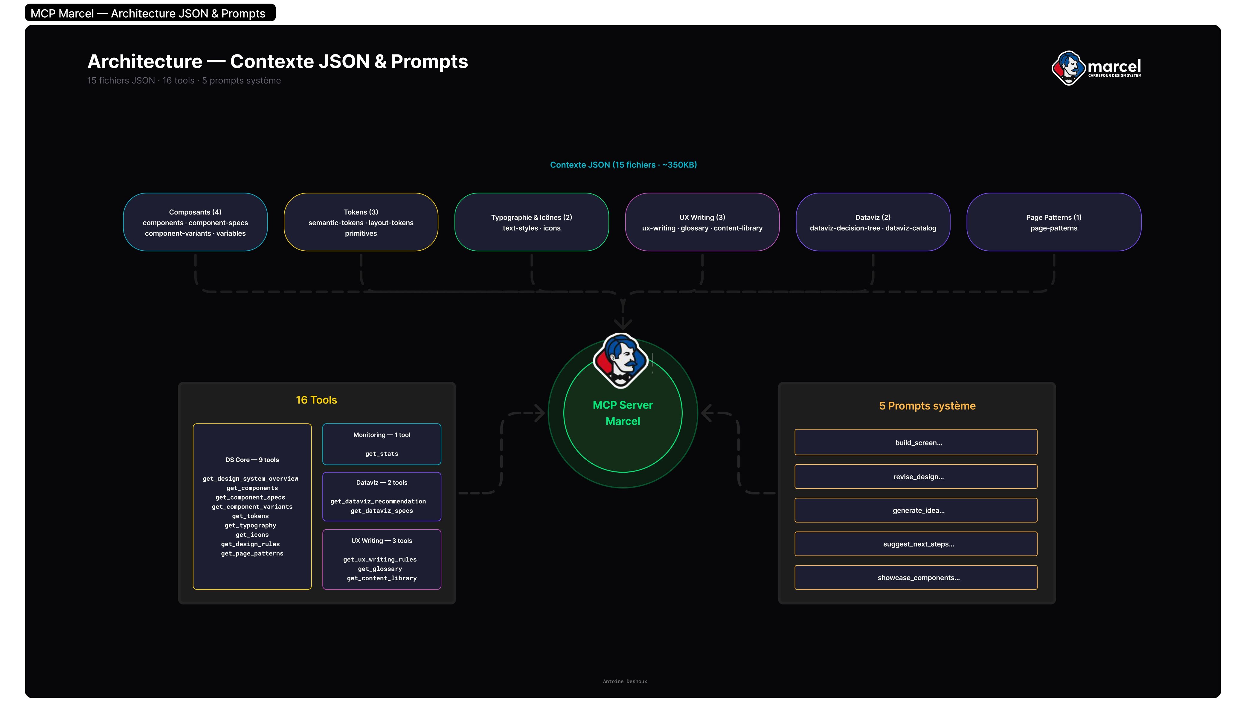 Diagram on a black background illustrating how Marcel, Carrefour’s Design System, works in conjunction with the Figma MCP server. Both are powered by components, tokens, typography and icons, UX writing, data visualization, and page patterns, each presented in a box. Five system prompts (build_screen, revise_design, generate_idea, suggest_new_steps_, and showcase components) and 16 tools for the design system, monitoring, data visualization, and UX writing are also connected to the MCP server and Marcel.