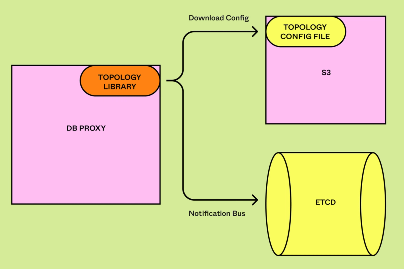 A topology library that leads to a square (S3) and a cylinder (ETCD).
