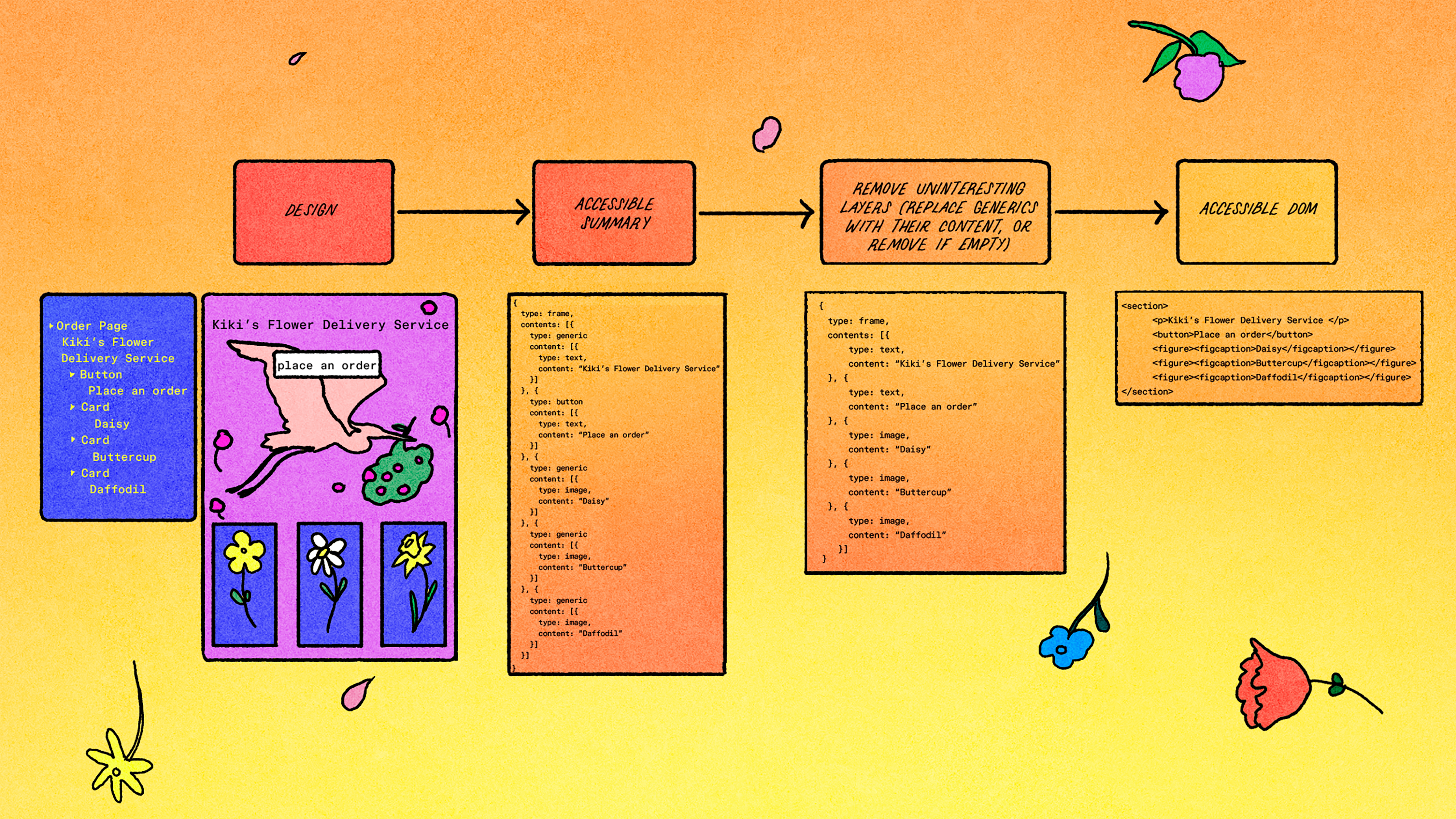 Illustrated workflow showing a design transformed into an accessible summary, simplified, and converted into an accessible HTML/DOM structure, using a flower shop interface as the example.