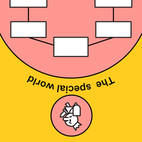 section of a hero's journey diagram with the upside down label "the special world"