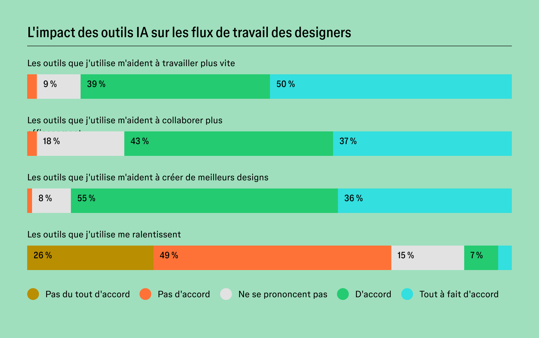 Diagramme intitulé « L'impact des outils d'IA sur les workflows des designers » montrant que la plupart des designers reconnaissent que les outils d'IA les aident à travailler plus rapidement, à mieux collaborer et à créer de meilleurs designs, tandis que la plupart nient que ces outils les ralentissent.