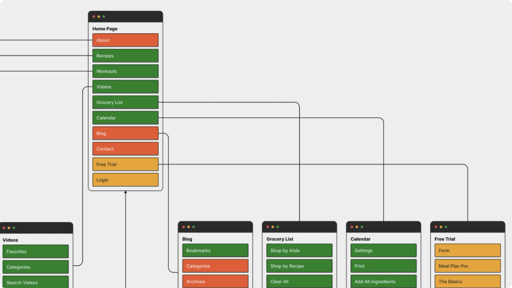 Screen grab of Figma's site map template