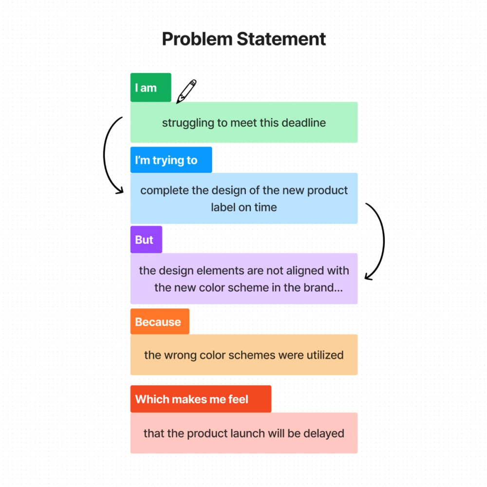 Screenshot der Vorlage für Problemstellungen von FigJam.